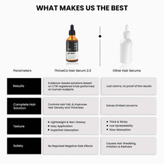 ThriveCo Hair Growth Serum | with Rosemary, Redensyl, Anagain & Procapil For Hair Fall Control | For Men & Women | 50ml