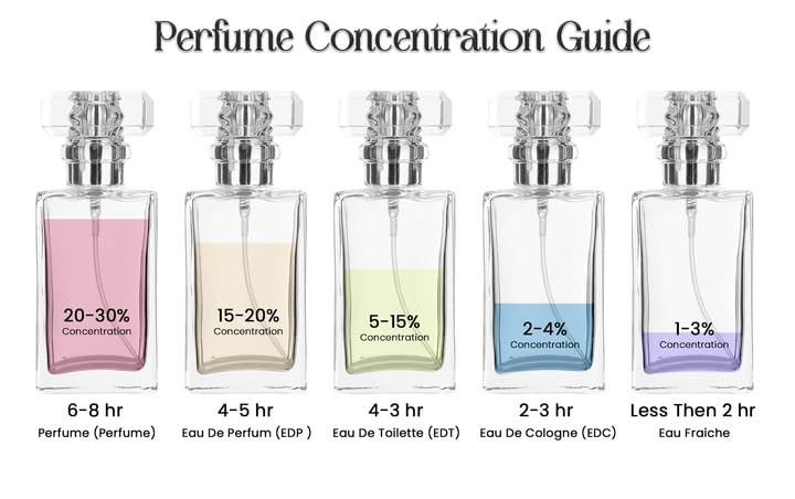 Perfume Concentration Eau De Toilette Or Eau De Parfum Which Is