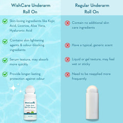 WishCare Underarm Roll On Serum - 5% AHA, 3% Kojic Acid, HA, Licorice - Underarm Lightening & Odour Control - Long Lasting Aqua Fragrance-50ml