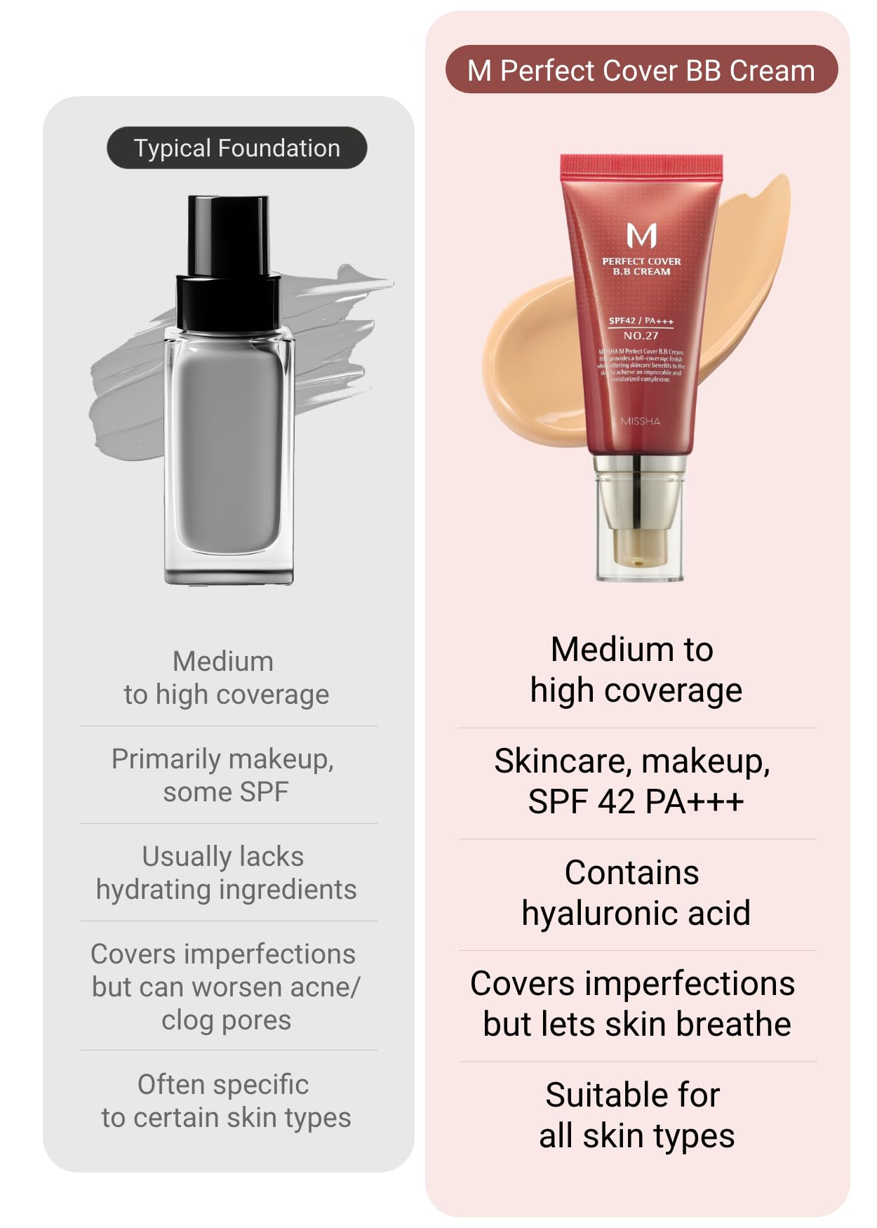 Missha M Perfect Cover Bb Cream SPF 42 Pa Plus # 21, Light Beige 1+1