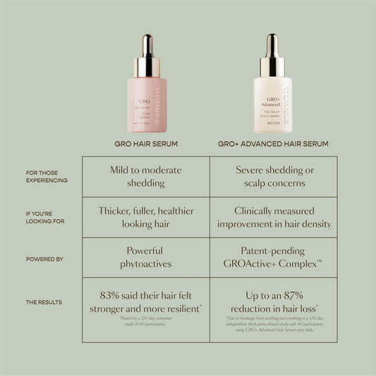 VEGAMOUR GRO+ Advanced Hair Serum for Improving Hair Density, Reduces Shedding and Promotes a Healthy Scalp, 1 pack