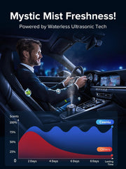 Ceeniu Smart Car Air Fresheners, New Smell Experience By Ultrasonic mist, Auto On/Off, Powerful Built-in Battery, Natural Fragrance, Adjustable Car freshener, Cologne Scent