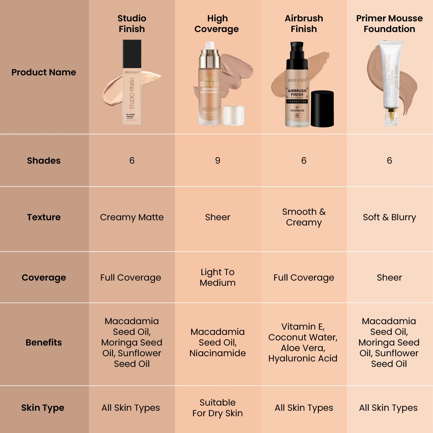 Swiss Beauty Studio Finish Full coverage Foundation, Face Makeup, Natural Beige, 30ml
