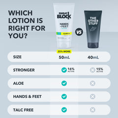 SweatBlock Antiperspirant Lotion for Sweaty Hands & Feet, Anti Sweat Lotion Hyperhidrosis Treatment for Hand and Foot Sweat Prevention 2-Pack