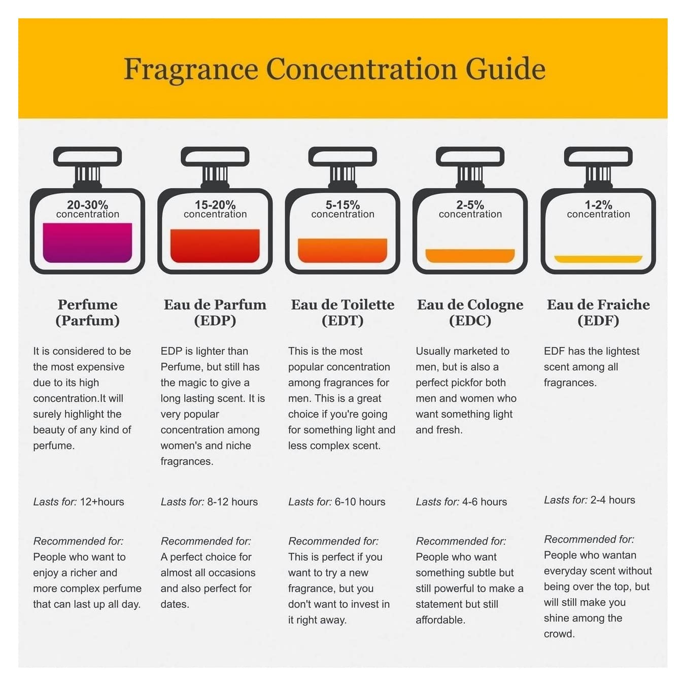Concentration What Difference Between Perfume And Eau De Toilette